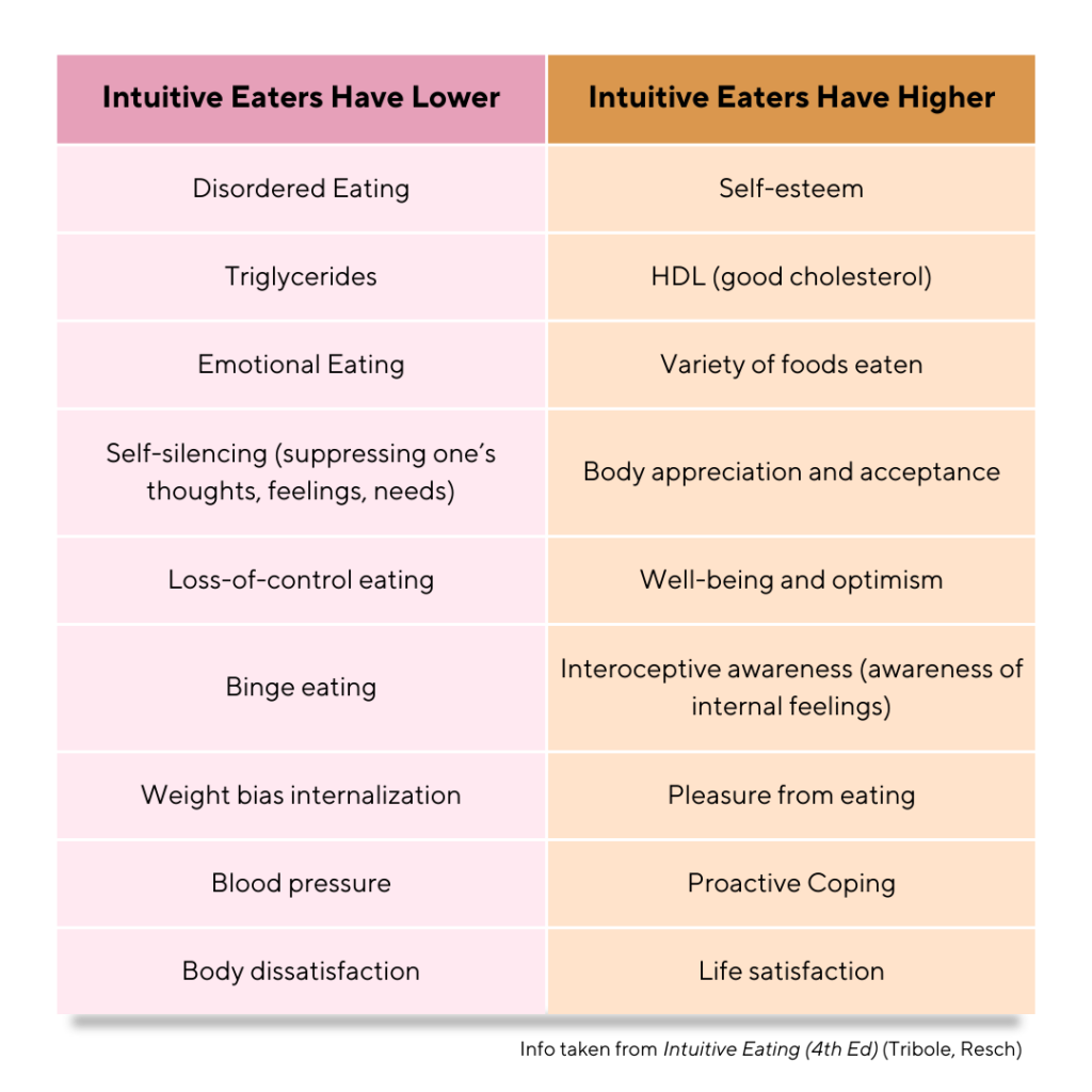 Intuitive Eating Health Benefits